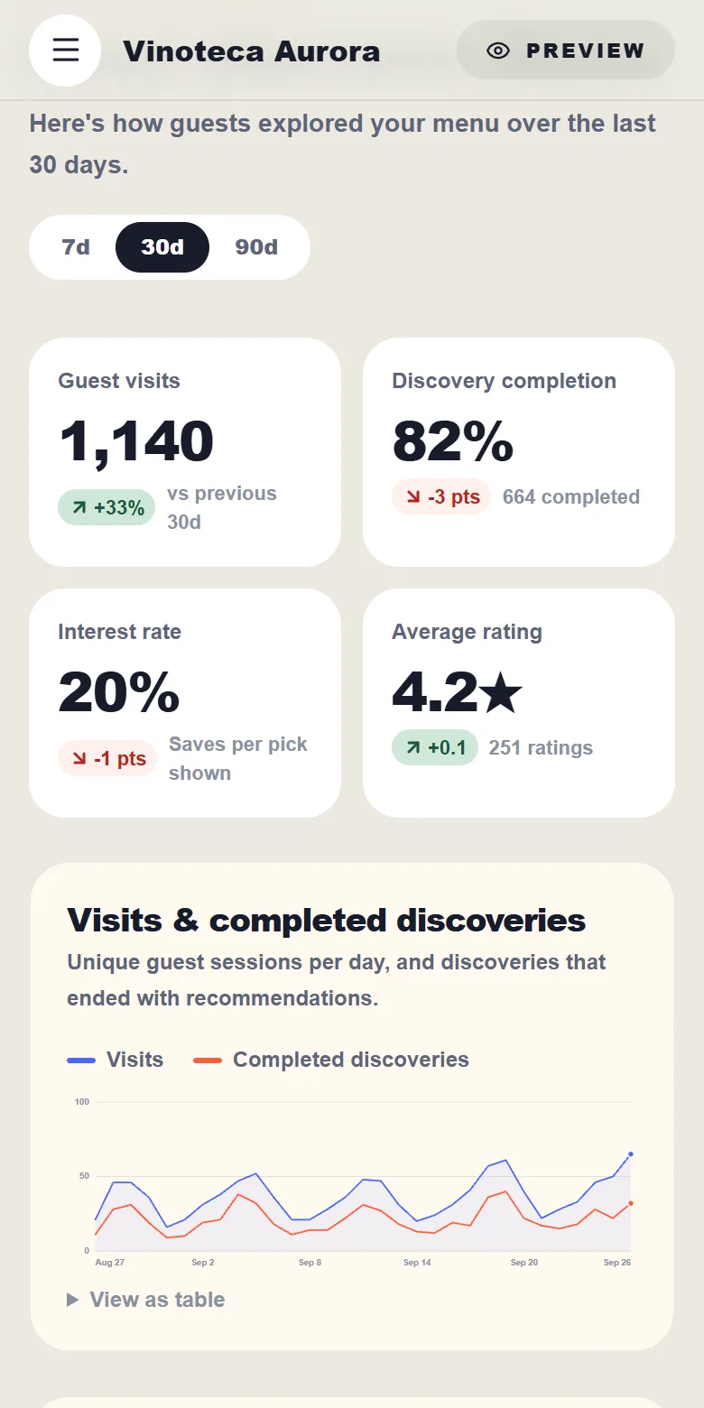 Flavero dashboard on a phone: guest visits, completion, interest and rating, and a daily chart