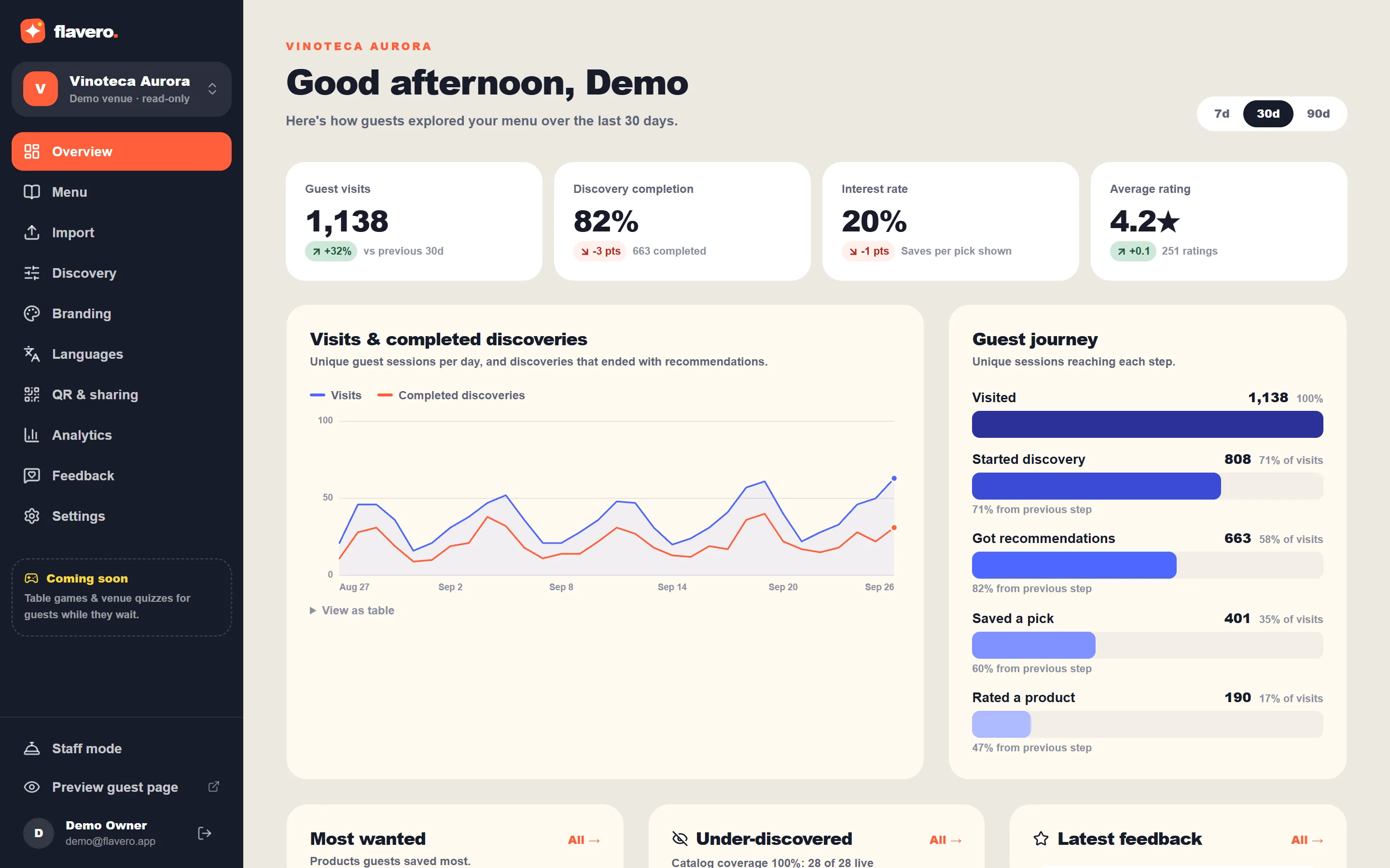 Flavero dashboard: visits, completion, interest rate, ratings and the guest journey for a demo wine bar